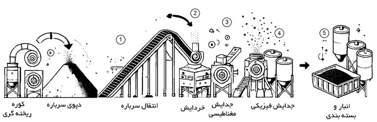 &nbsp;نصب و راه اندازی خط&nbsp; فرآوری سرباره فولادی